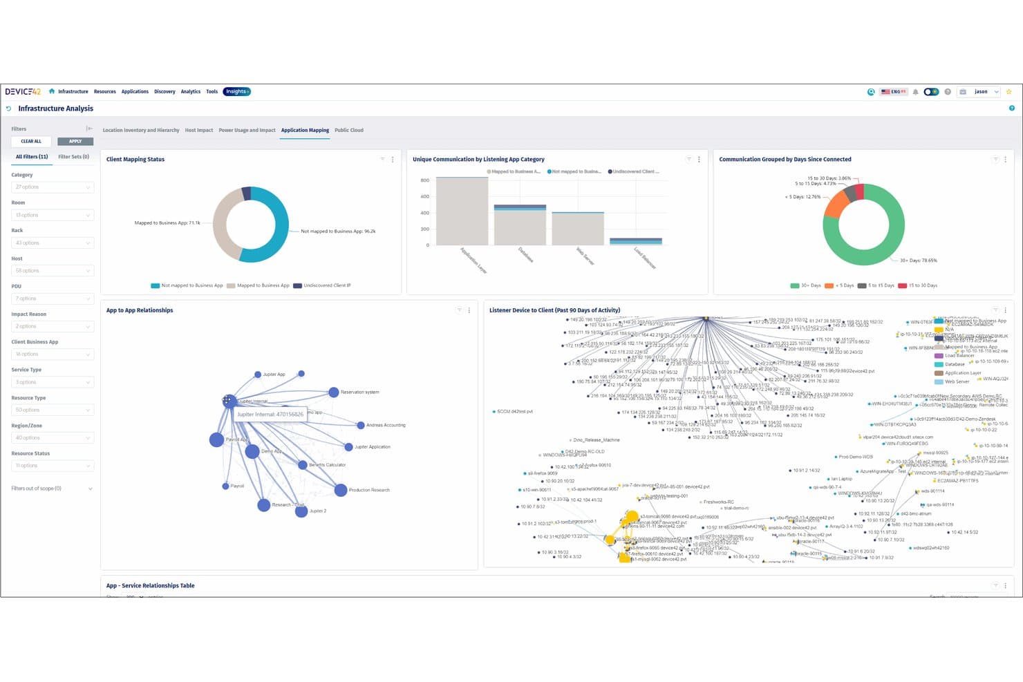 Tableau de bord Device42 affichant la cartographie des applications, les graphes de relations et les diagrammes de communication.