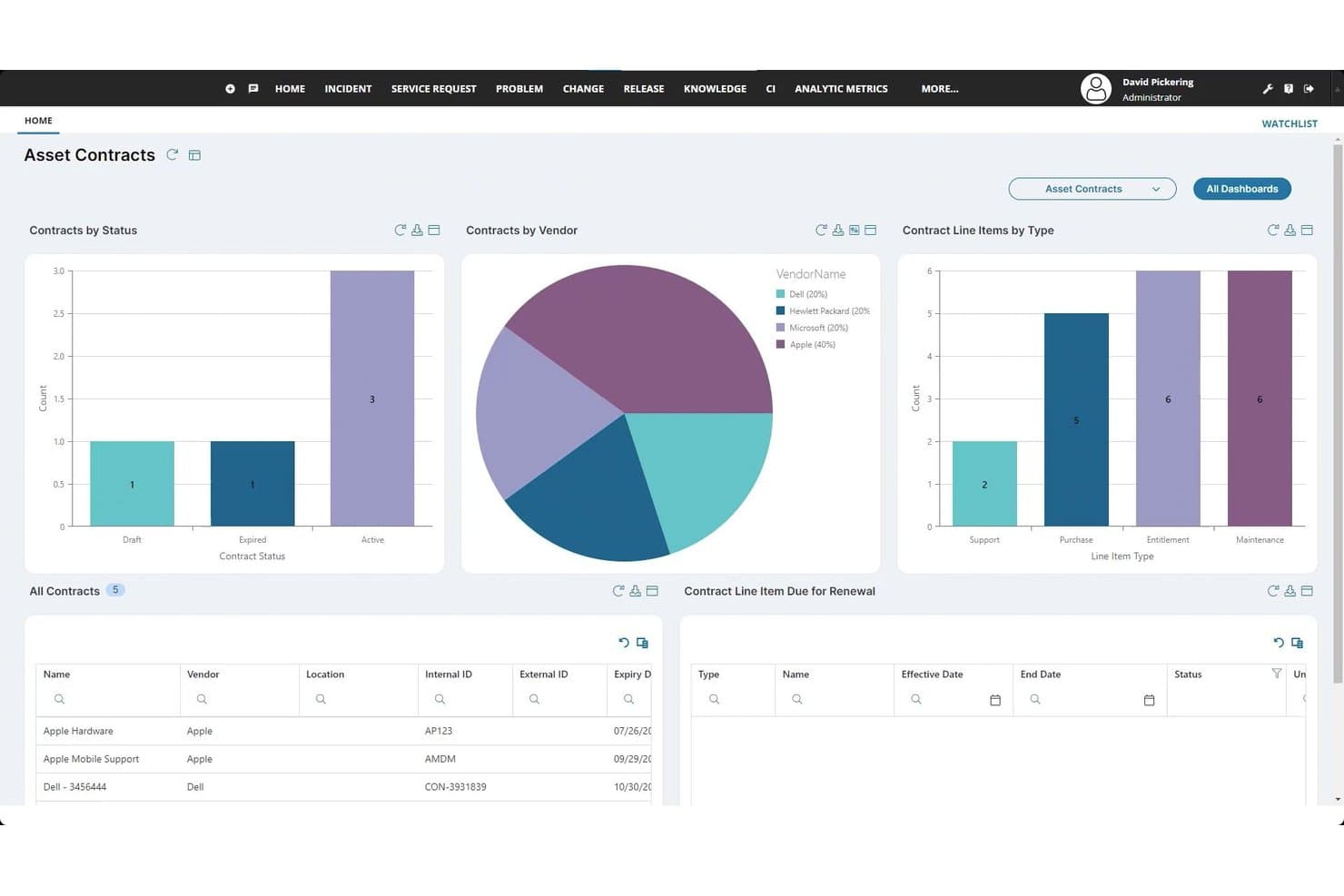Tableau de bord des contrats d’actifs d’Ivanti ITSM avec graphiques et liste des contrats.