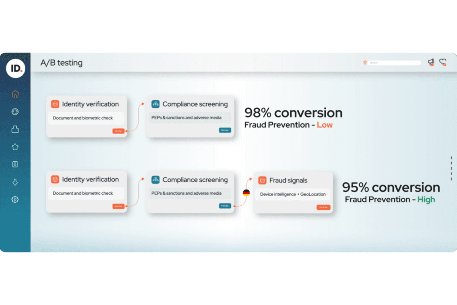 Kontrolpanel til A/B-test, der sammenligner to KYC-verificeringsforløb med konverteringsrater.