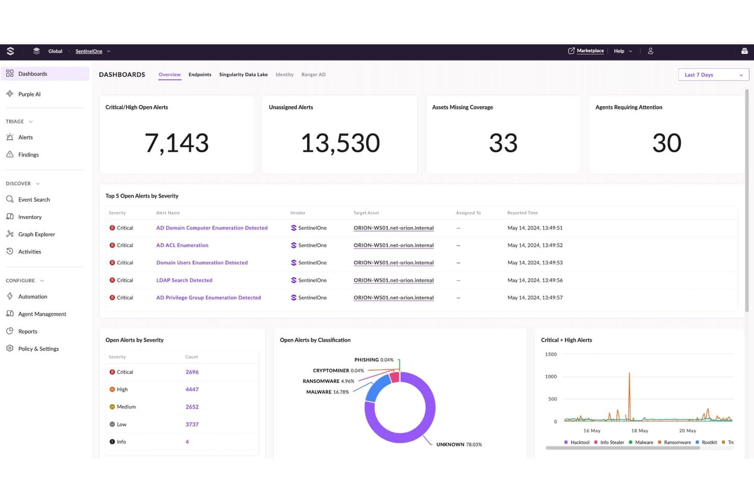 SentinelOne Singularity-Dashboard mit Warnmeldungen, Schweregradzählungen und Bedrohungsklassifizierungen.