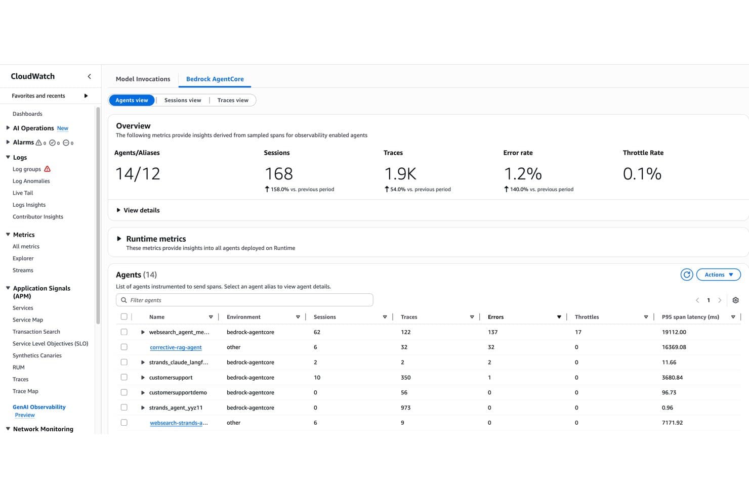 Amazon Bedrock AgentCore CloudWatch-instrumentpanel, der viser 14 agenter, 168 sessioner, 1,9K spor og en fejlrate på 1,2 %.