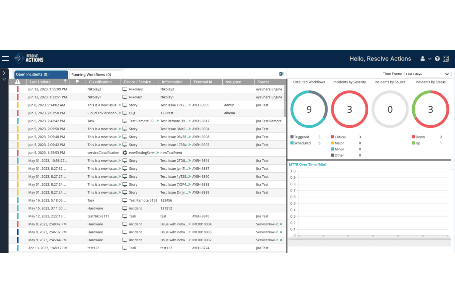 Dashboard van Resolve Actions met een lijst van open incidenten en grafieken voor workflowanalyses.