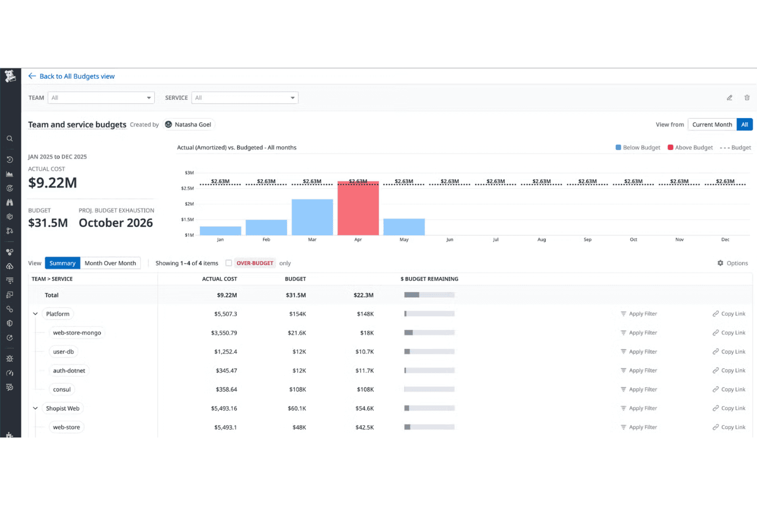 Datadogs kontrolpanel, der viser faktiske omkostninger sammenholdt med budgetterede omkostninger pr. team og tjeneste.