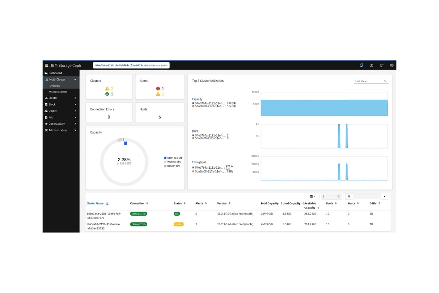 IBM Storage Ceph-kontrolpanel med flere klynger, der viser kapacitet, advarsler, IOPS og gennemløbsdata.