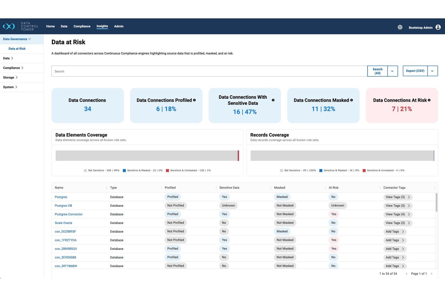 Perforce Delphix-instrumentbrættet Datarisiko viser 34 dataforbindelser med risikomålinger.