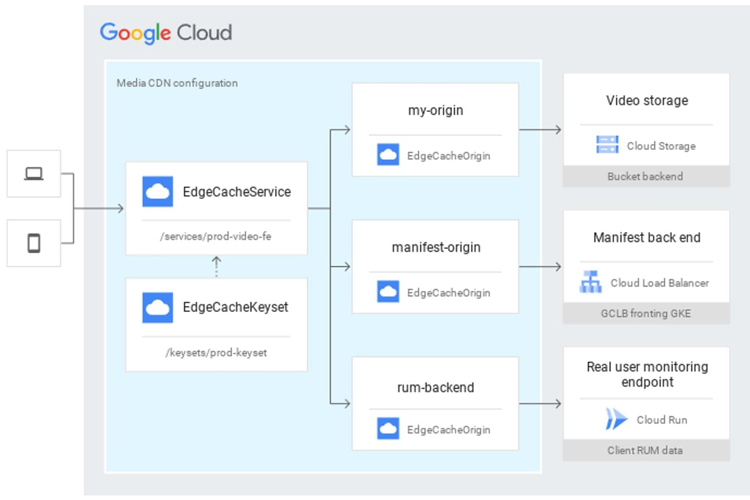 Diagram architektury Google Cloud CDN przedstawiający usługę EdgeCacheService kierującą ruch do trzech źródeł.