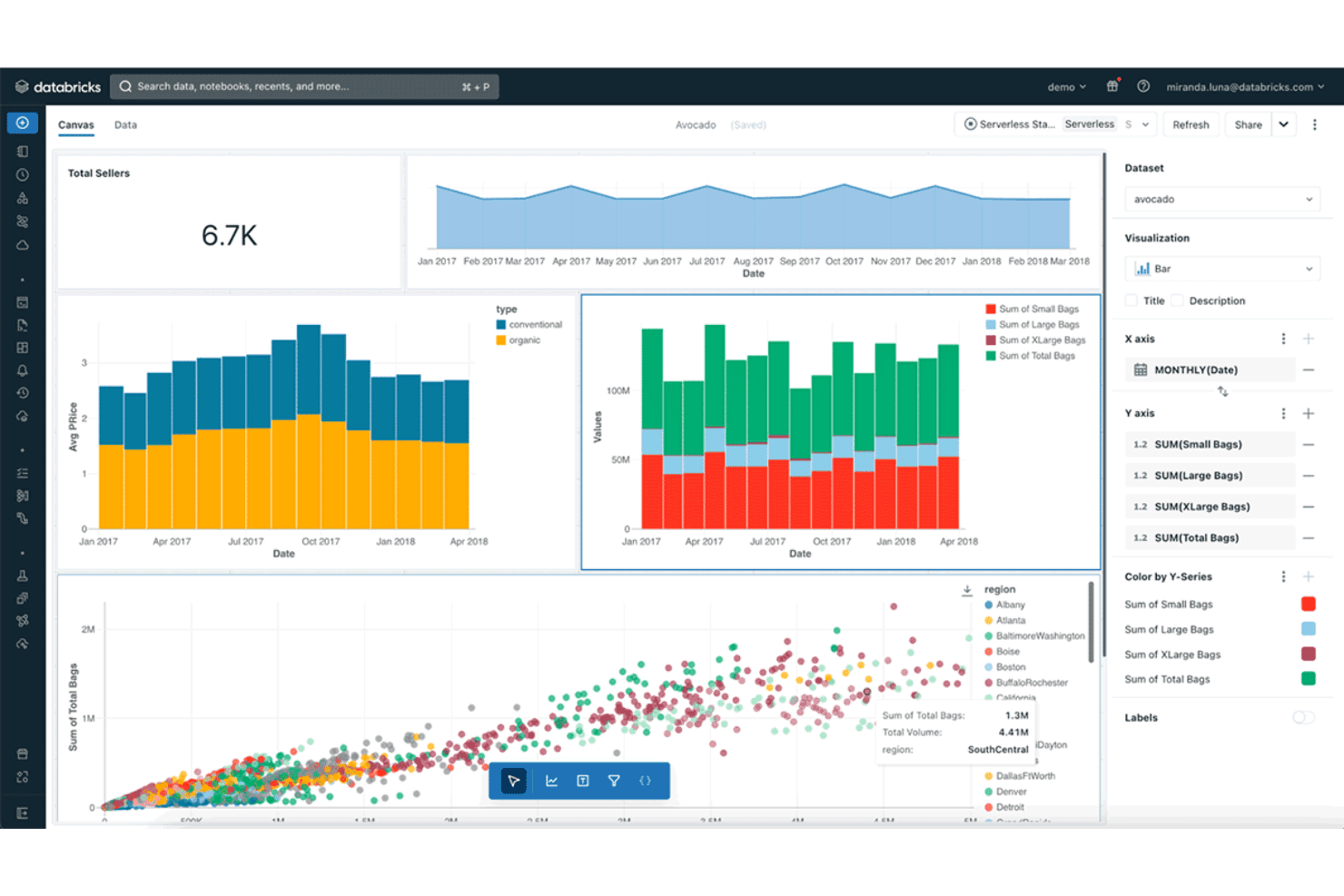 Databricks-koontinäyttö, jossa näkyy avokadomyynnin kaavioita, hajontakuvioita ja pylväskaavioita.