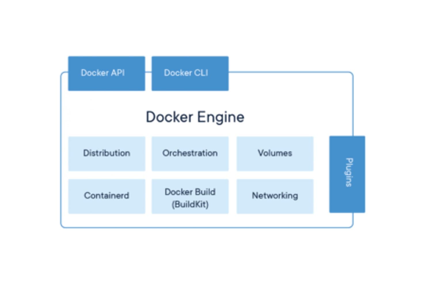 Diagram architektury Docker Engine przedstawiający moduły API, interfejsu wiersza poleceń i podstawowych komponentów.