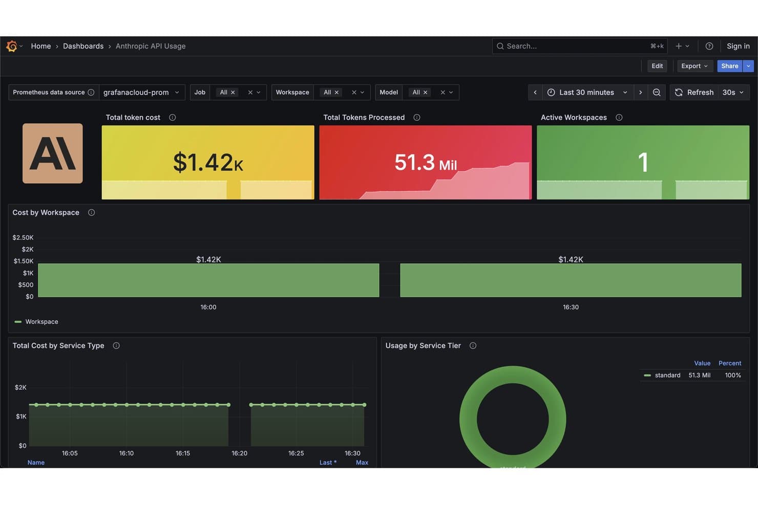 Grafana Cloudin koontinäyttö, joka näyttää Anthropicin API-kustannukset, käsitellyt tokenit ja työtilan käytön.