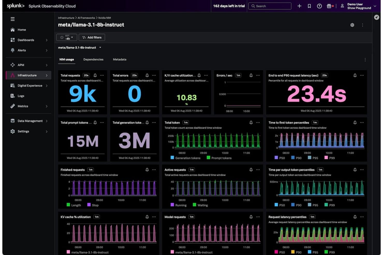 Splunk Observability Cloud -koontinäyttö, jossa näkyvät Nvidia NIM -tekoälymallin mittarit ja kaaviot.