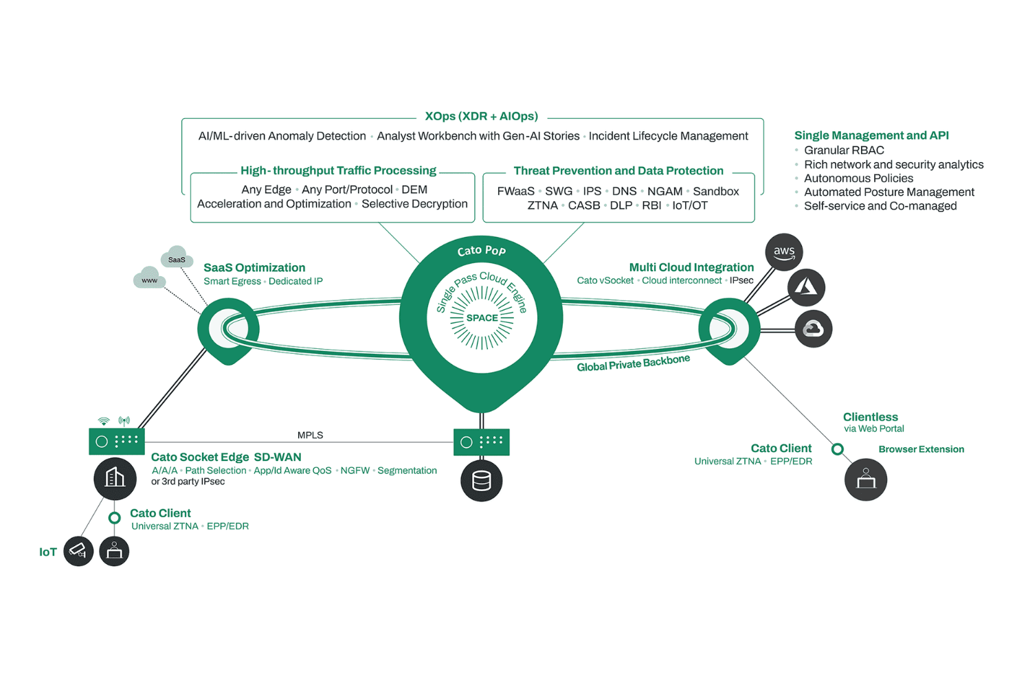 Cato Networks SD-WAN screenshot