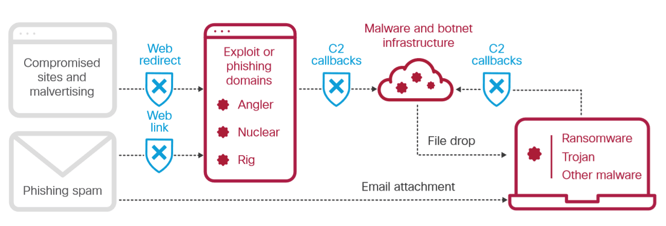 Cisco Umbrella screenshot