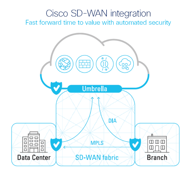 Cisco Umbrella screenshot
