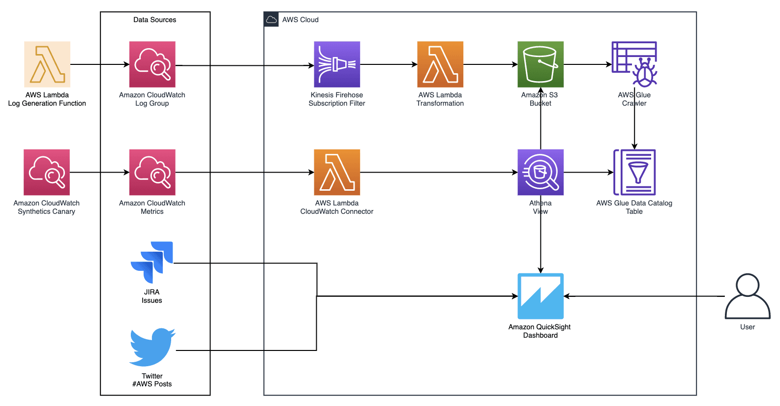 Amazon QuickSight screenshot