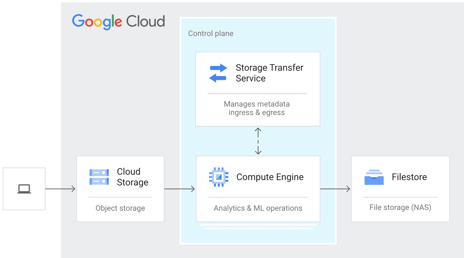 Google Cloud Storage screenshot