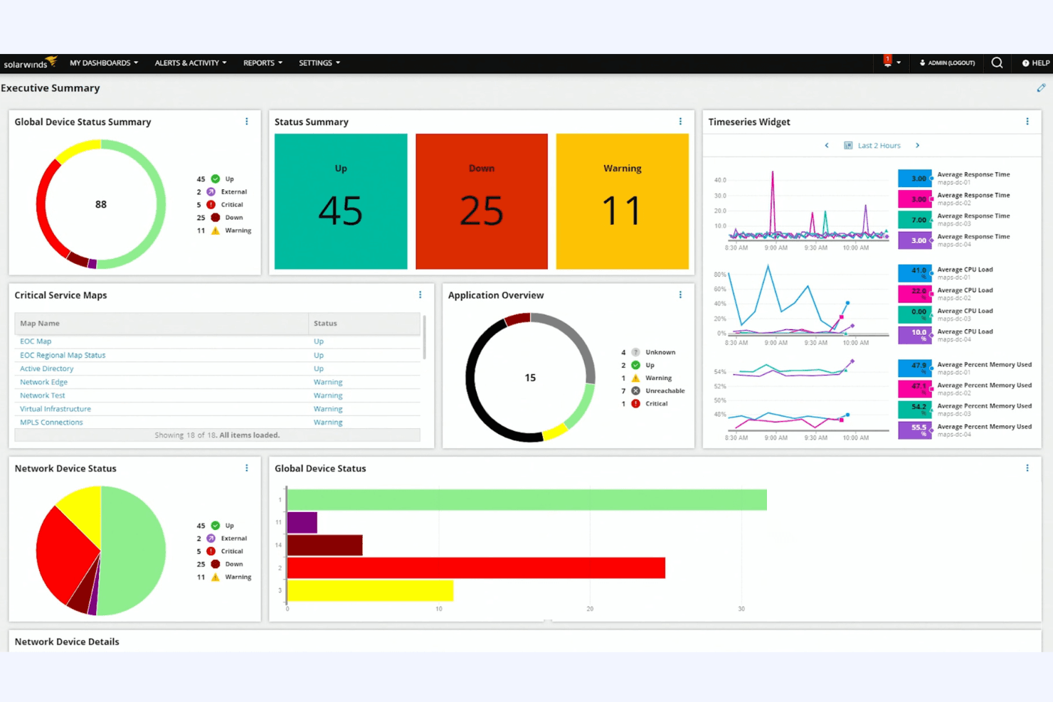 SolarWinds monitors network performance traffic and devices in real time.