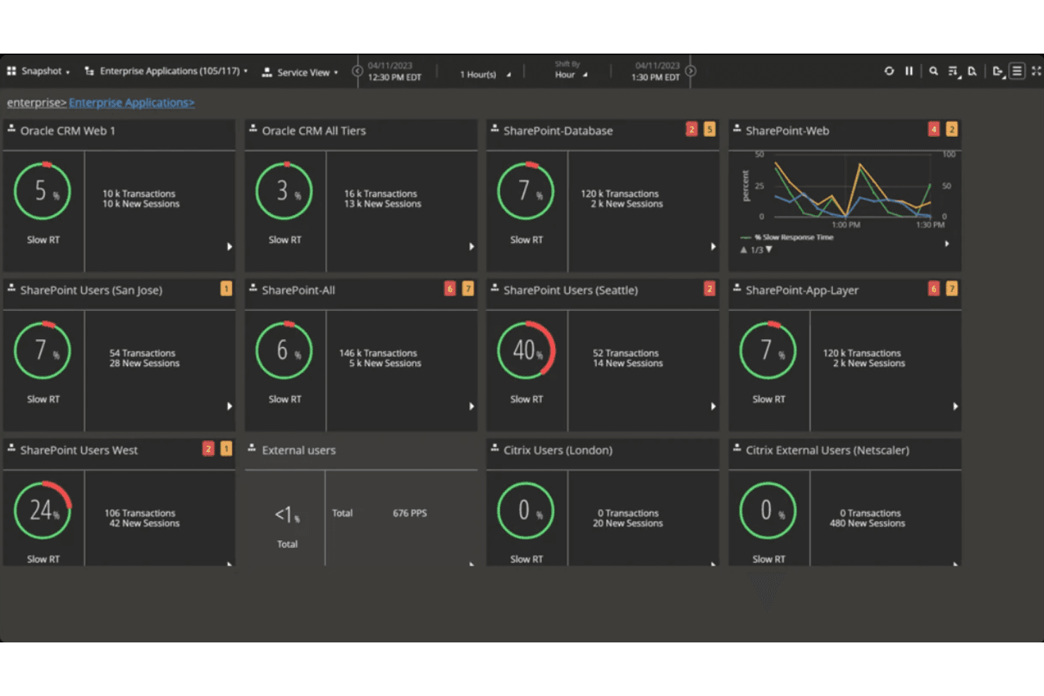 NetScout monitors network performance using real-time traffic analytics.