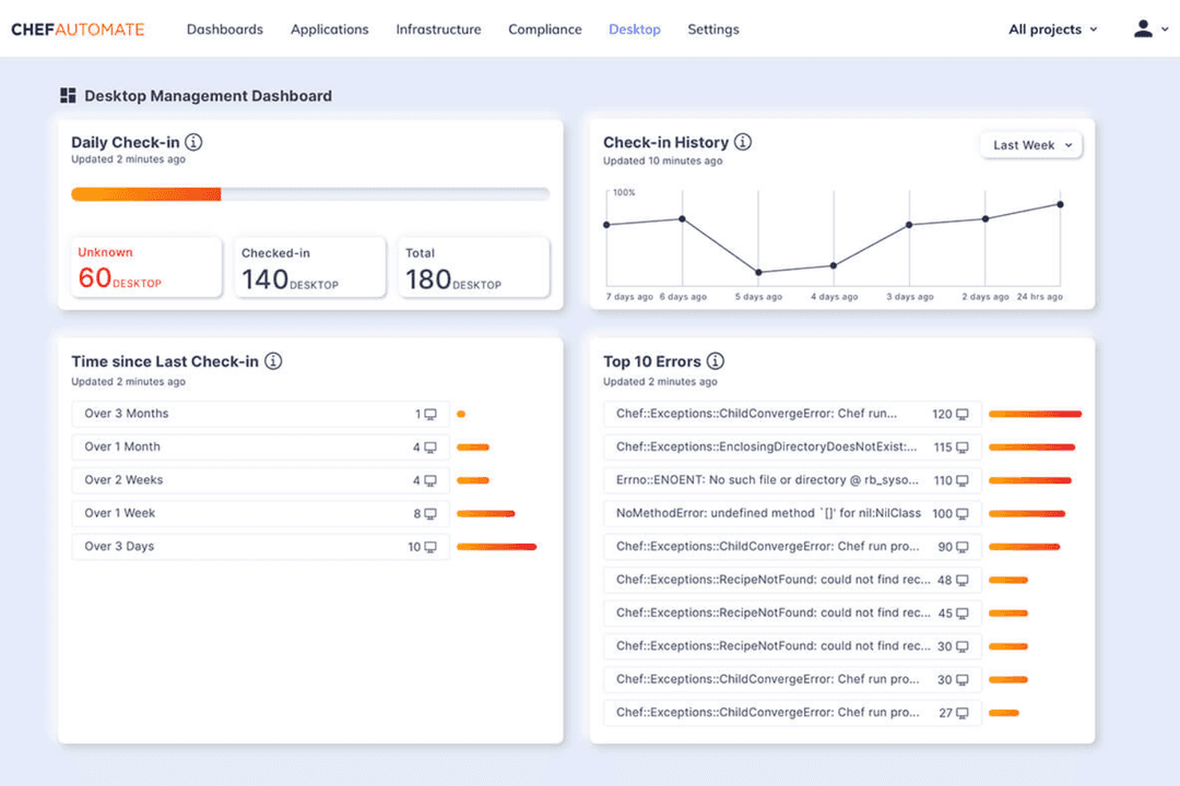 Chef Automate centralizes infrastructure automation and compliance insights.