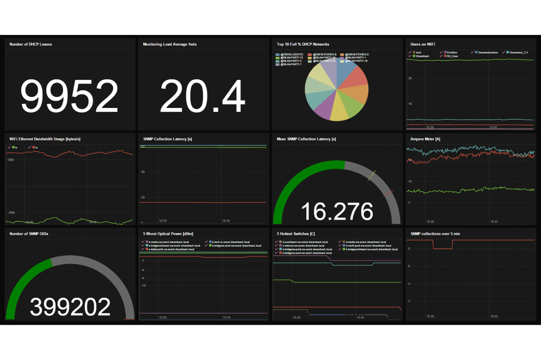 Prometheus monitors systems and networks through real-time data collection
