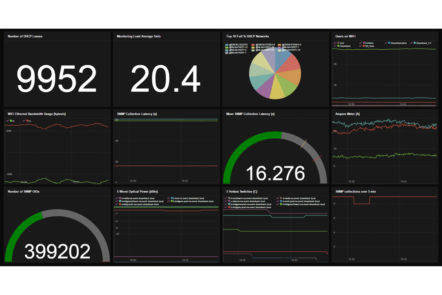 Prometheus monitors systems and networks through real-time data collection