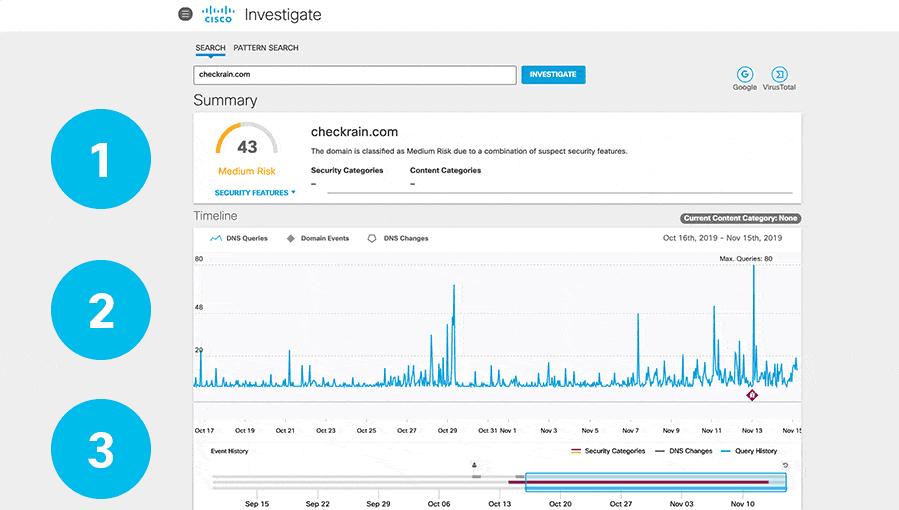 Cisco Umbrella blocks threats and secures internet traffic via DNS and web filtering.