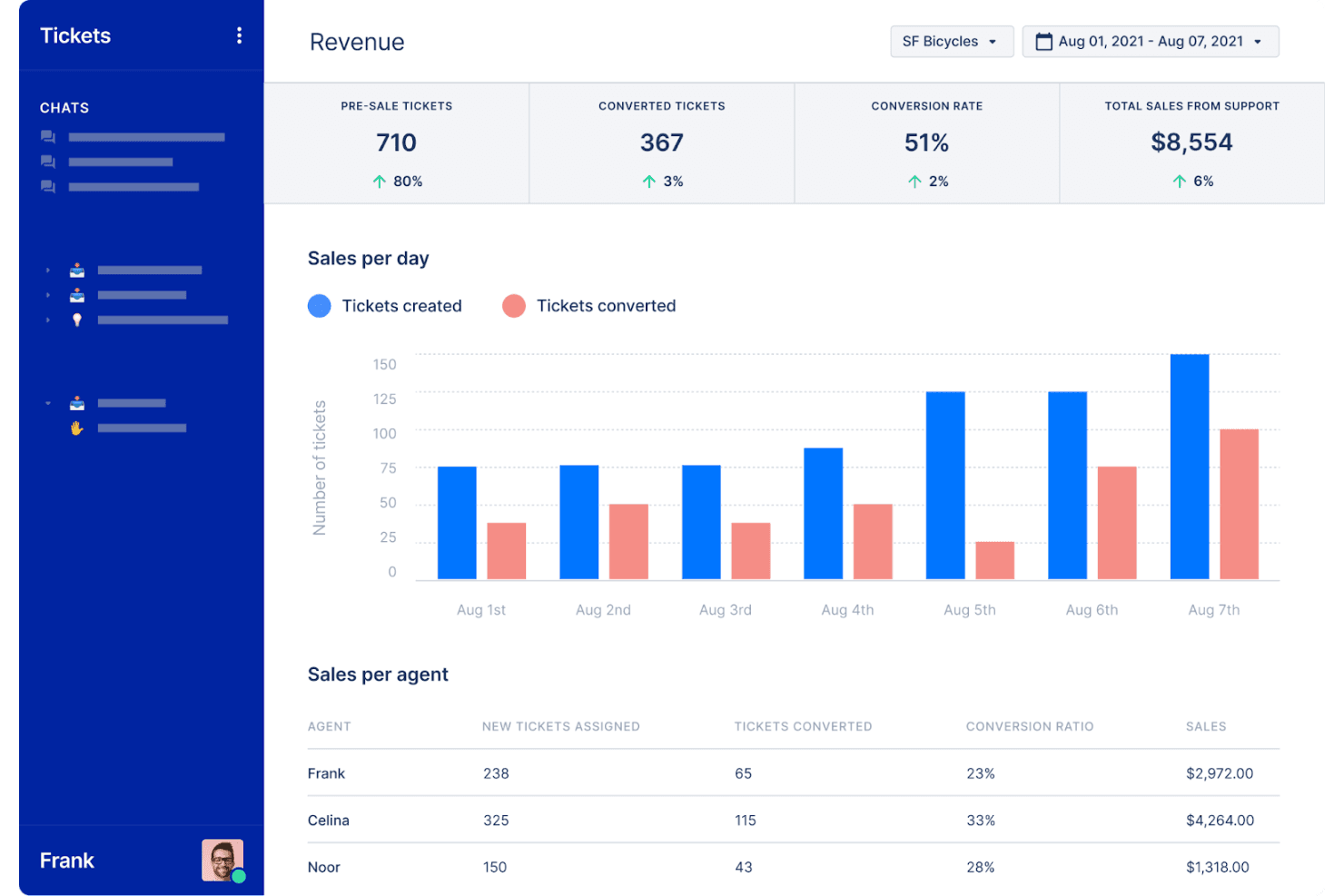 Gorgias is an e-commerce helpdesk that unifies customer chats and automates support with deep store integrations