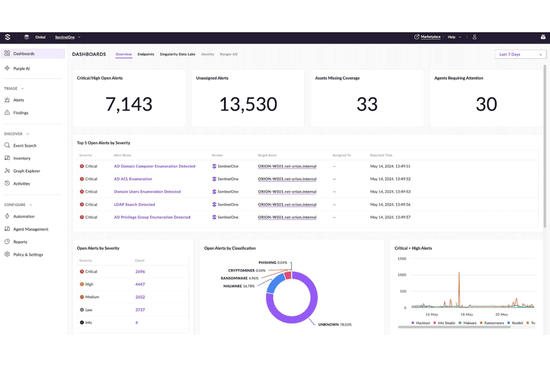 SentinelOne detects threats and automates response across endpoints and cloud.