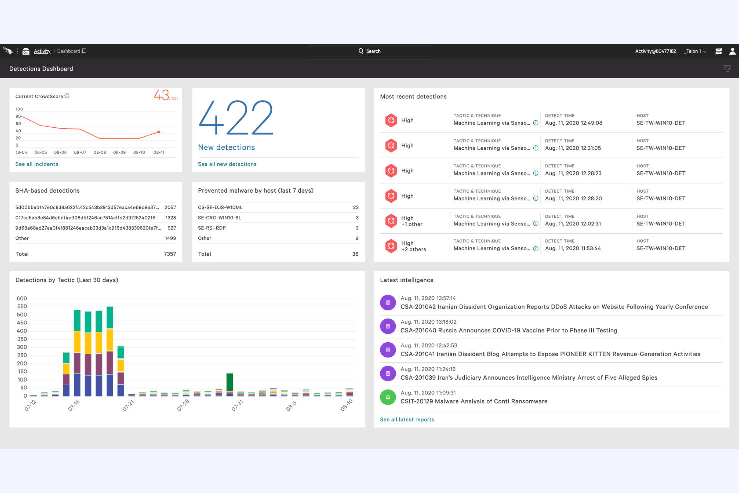 CrowdStrike protects endpoints using AI threat detection and response tools.