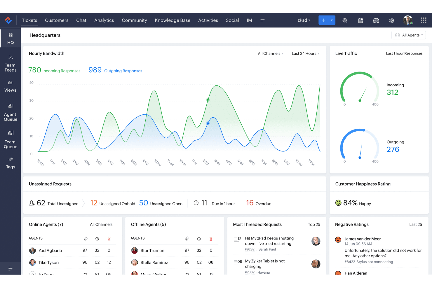 Zoho Desk customer support dashboard
