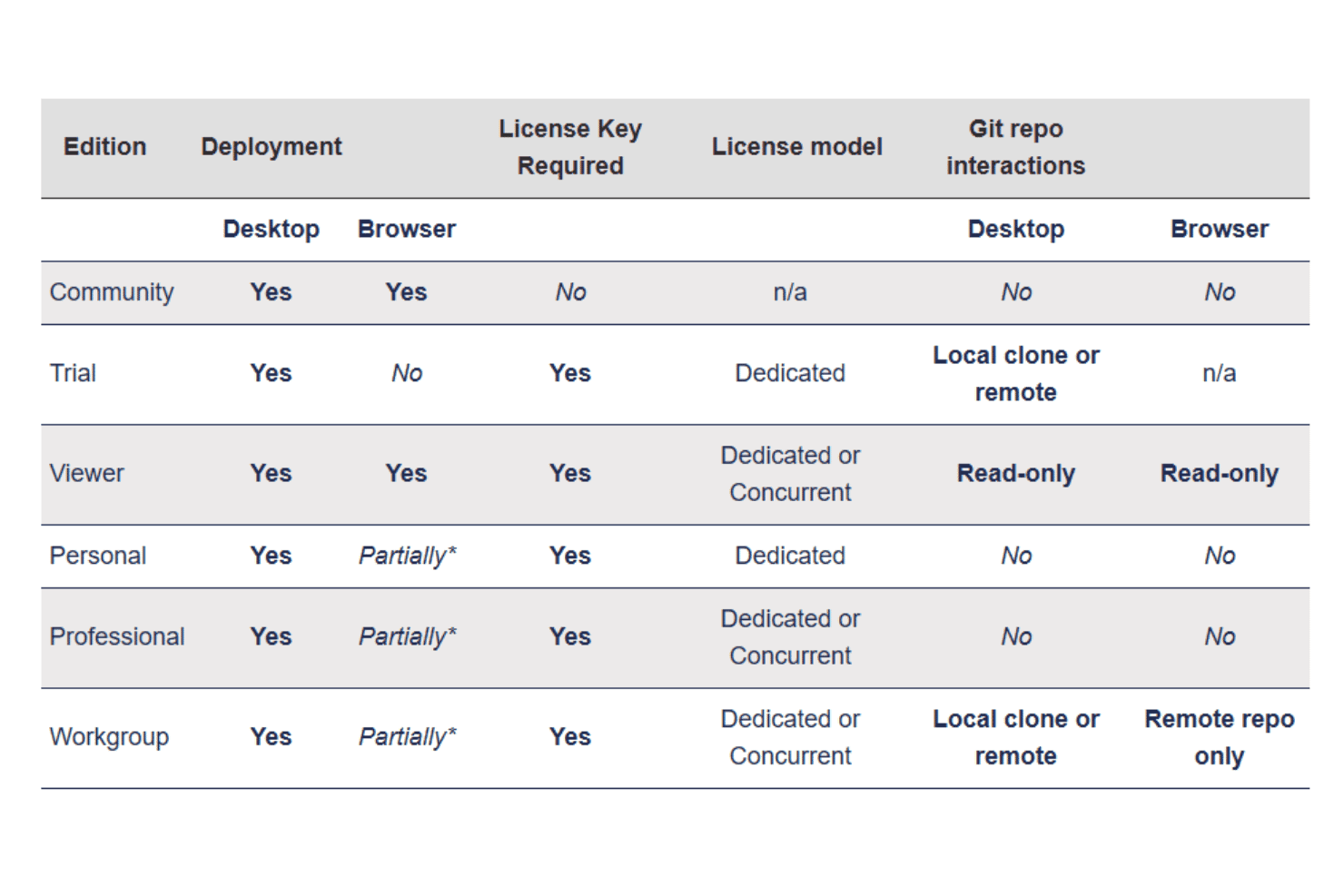 Hackolade pricing comparison table showing editions (Community, Trial, Viewer, Personal, Professional, Workgroup) with details on deployment (desktop/browser), license key requirements, license models, and Git repository interaction capabilities.