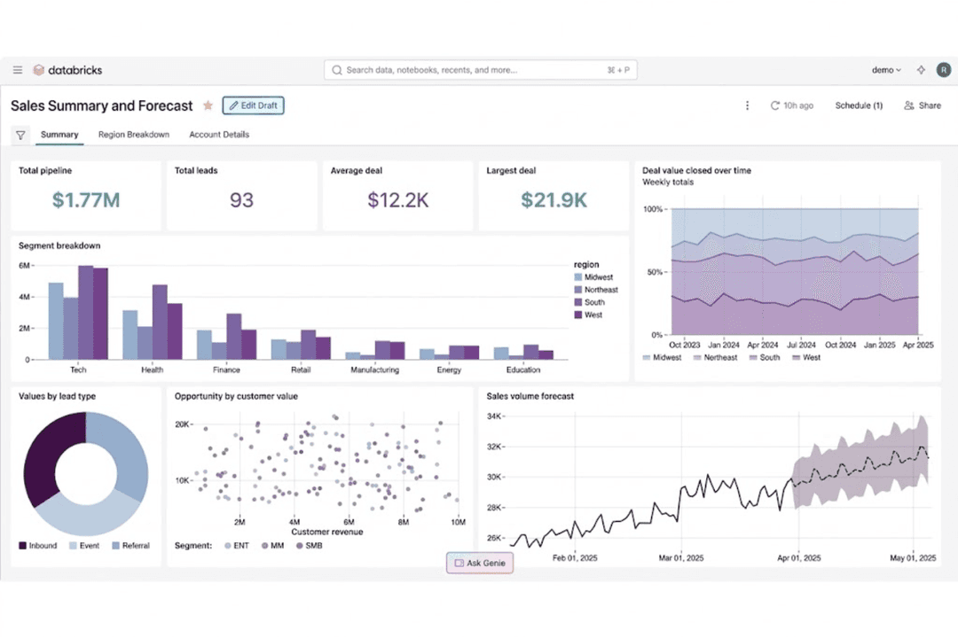 Databricks unifies data engineering, analytics, governance, and AI.