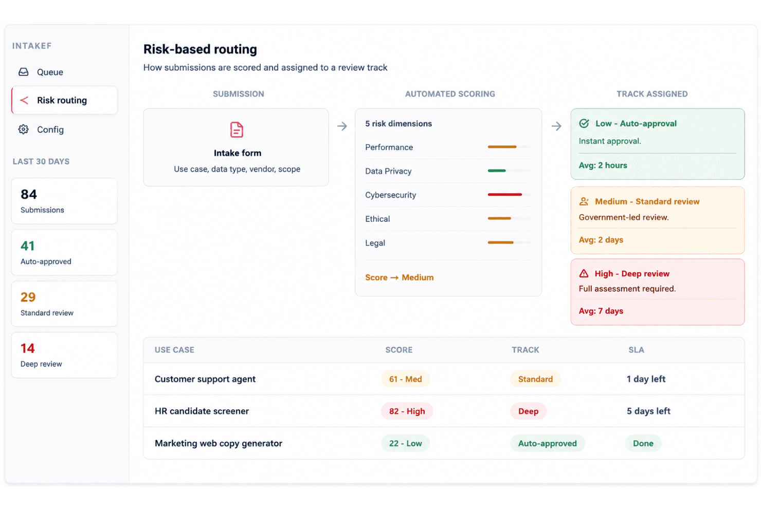 Trustible AI intake dashboard featuring AI use case submissions, automated risk triage, governance workflows, model intake, vendor reviews, and AI risk management.