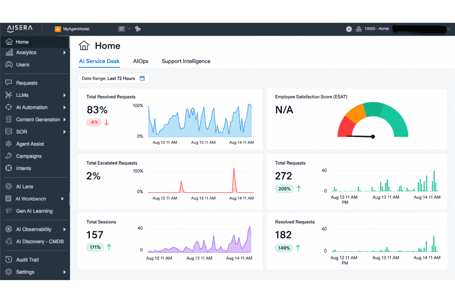 Aisera AI Service Desk shows 83% resolution across 272 requests in 72 hours.