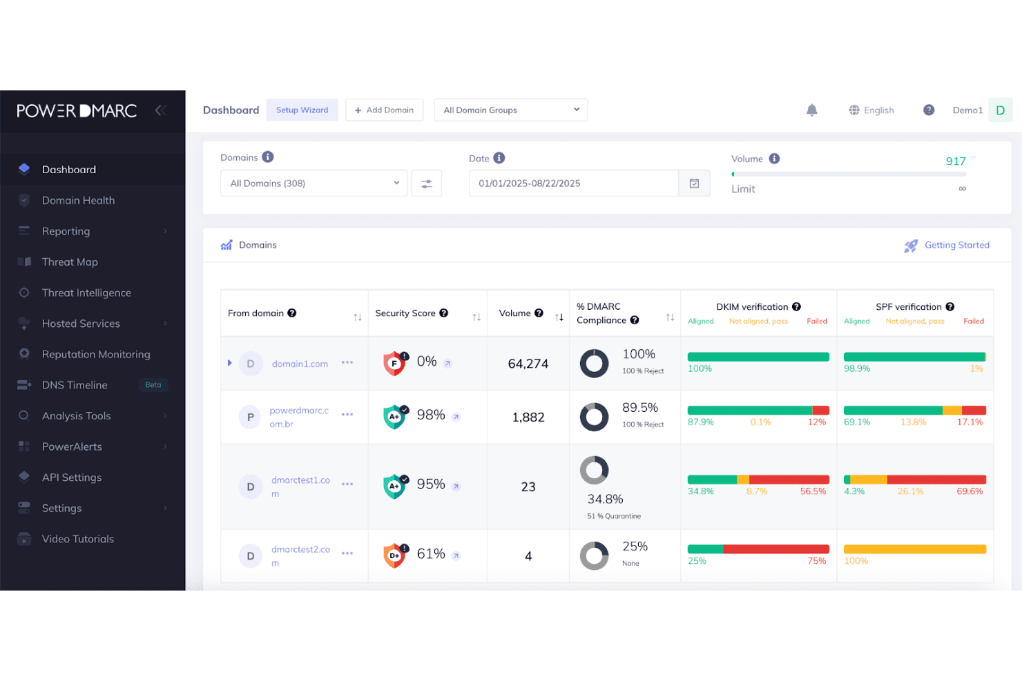 PowerDMARC's dashboard tracks DMARC compliance and email security across all domains.