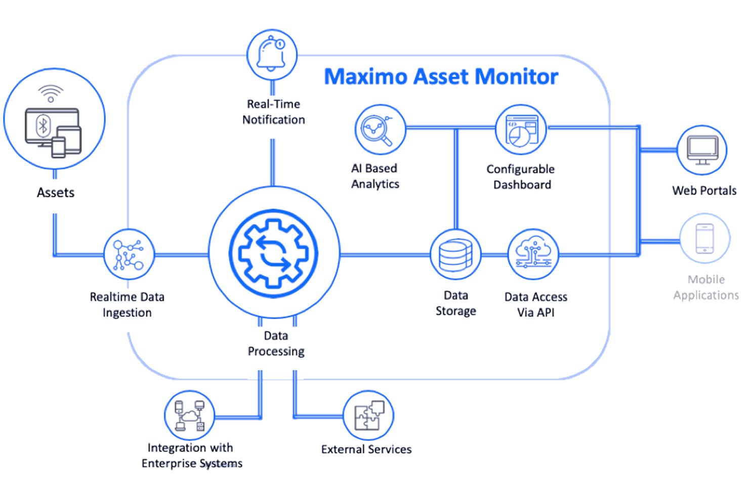 screenshot - IBM Maximo Asset Monitor Test: Vorteile, Nachteile, Funktionen und Preise