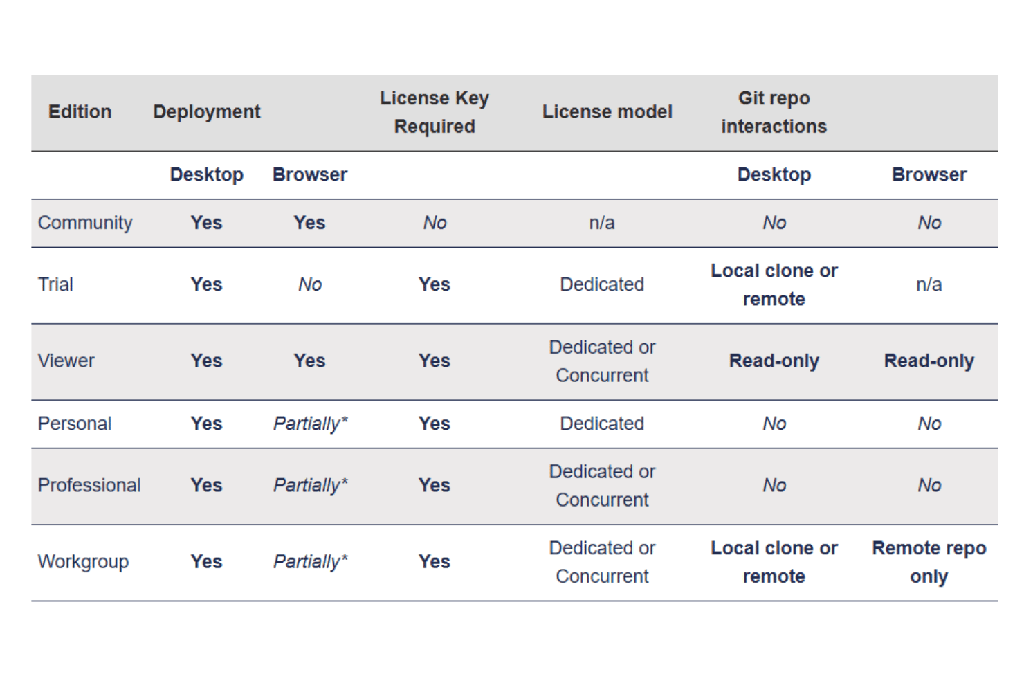 Hackolade pricing comparison table showing editions (Community, Trial, Viewer, Personal, Professional, Workgroup) with details on deployment (desktop/browser), license key requirements, license models, and Git repository interaction capabilities.