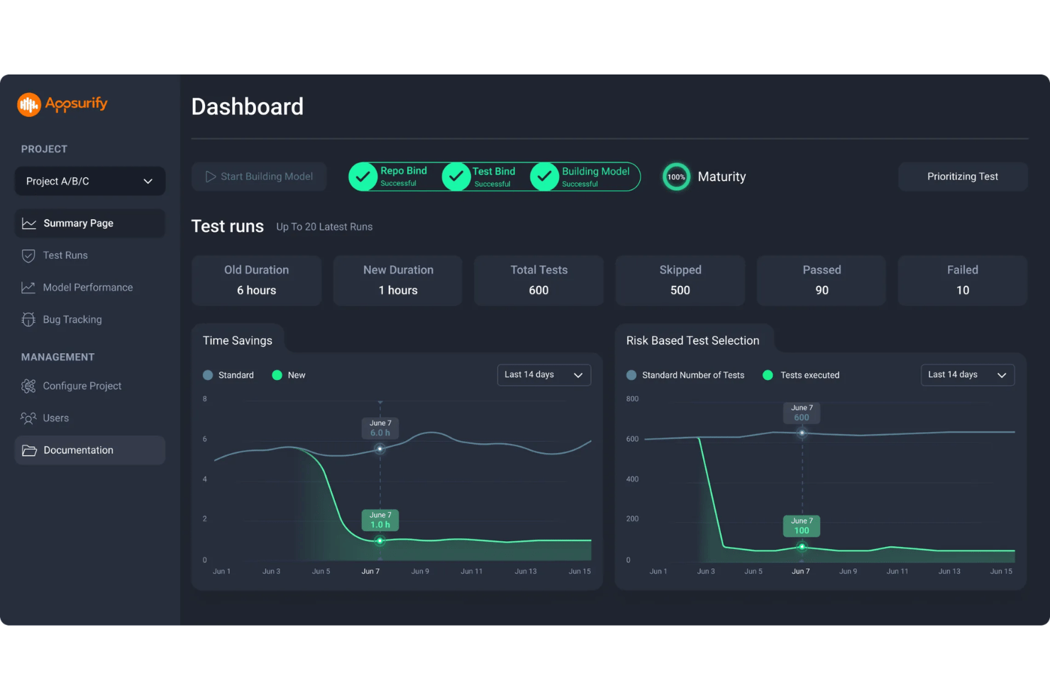 Appsurify TestBrain provides dashboards to track test runs, time savings, risk-based testing, and QA performance insights.