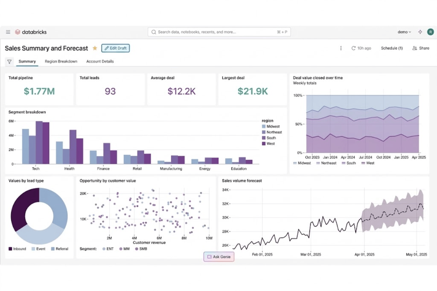 Databricks unifies data engineering, analytics, governance, and AI.