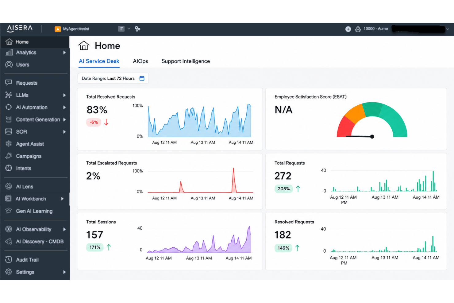 Aisera AI Service Desk shows 83% resolution across 272 requests in 72 hours.