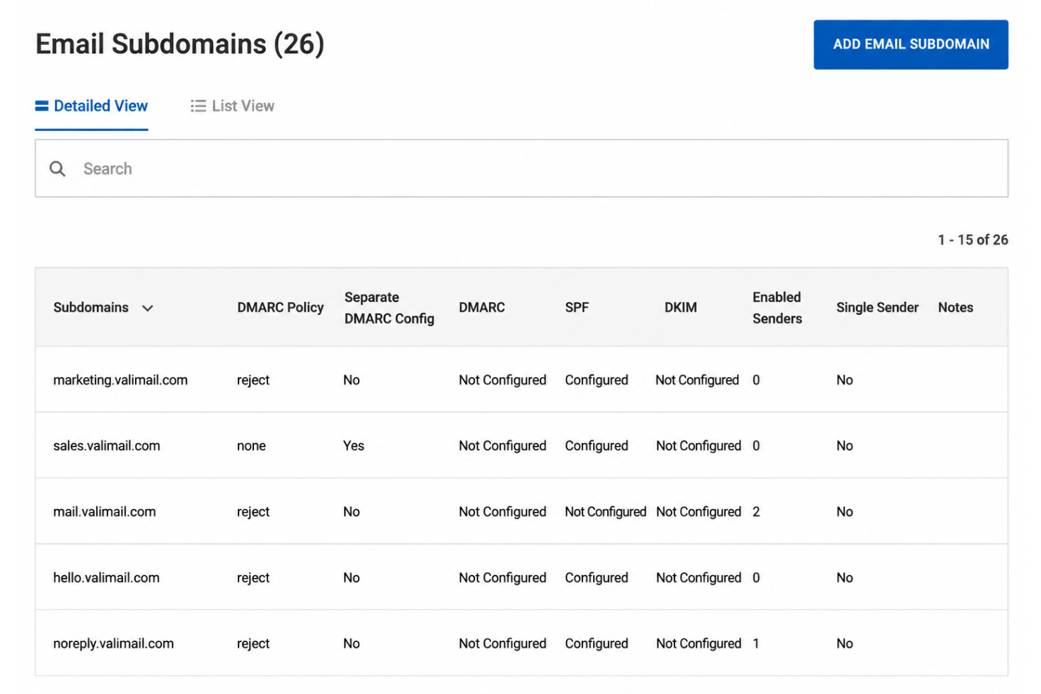 Valimail table listing 26 email subdomains with their DMARC, SPF, and DKIM configuration statuses.