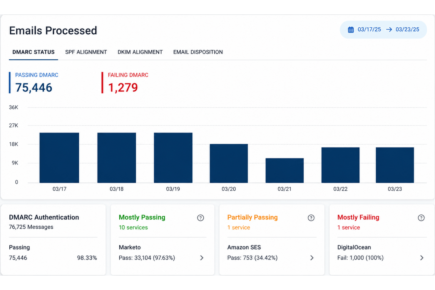 Valimail DMARC status dashboard showing 75,446 passing and 1,279 failing emails over seven days.