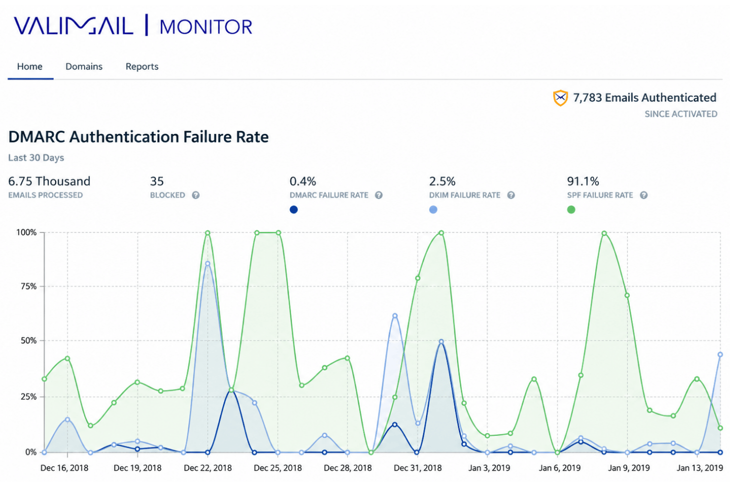 Valimail Monitor dashboard showing DMARC authentication failure rate chart over 30 days.
