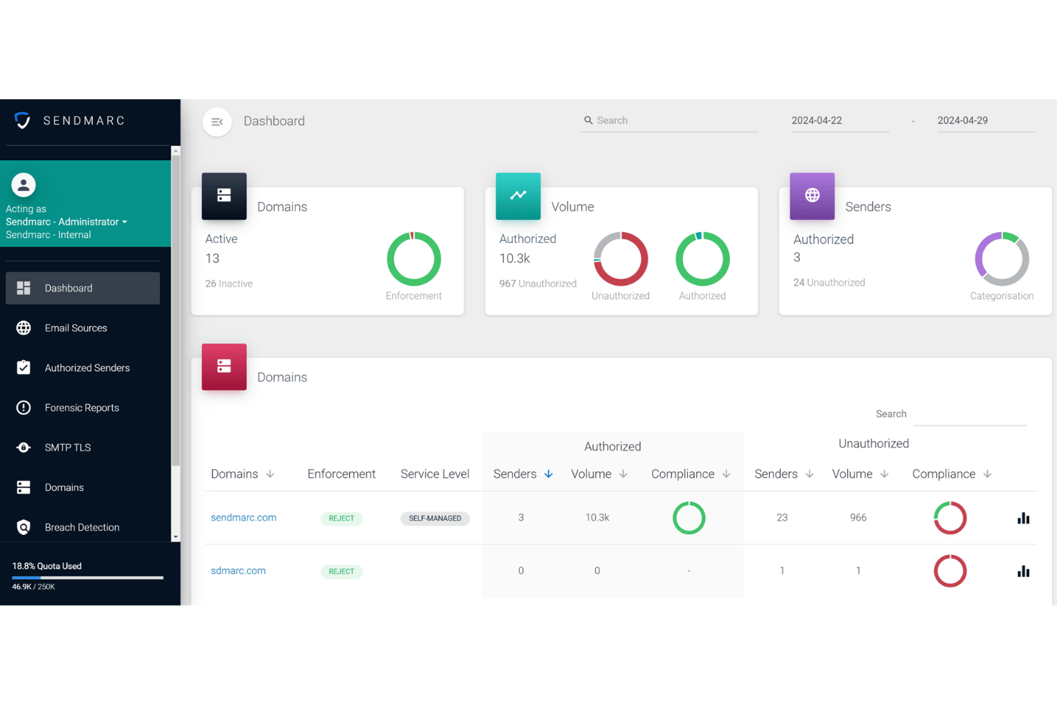 Sendmarc's dashboard monitors domain enforcement and email volume at a glance.