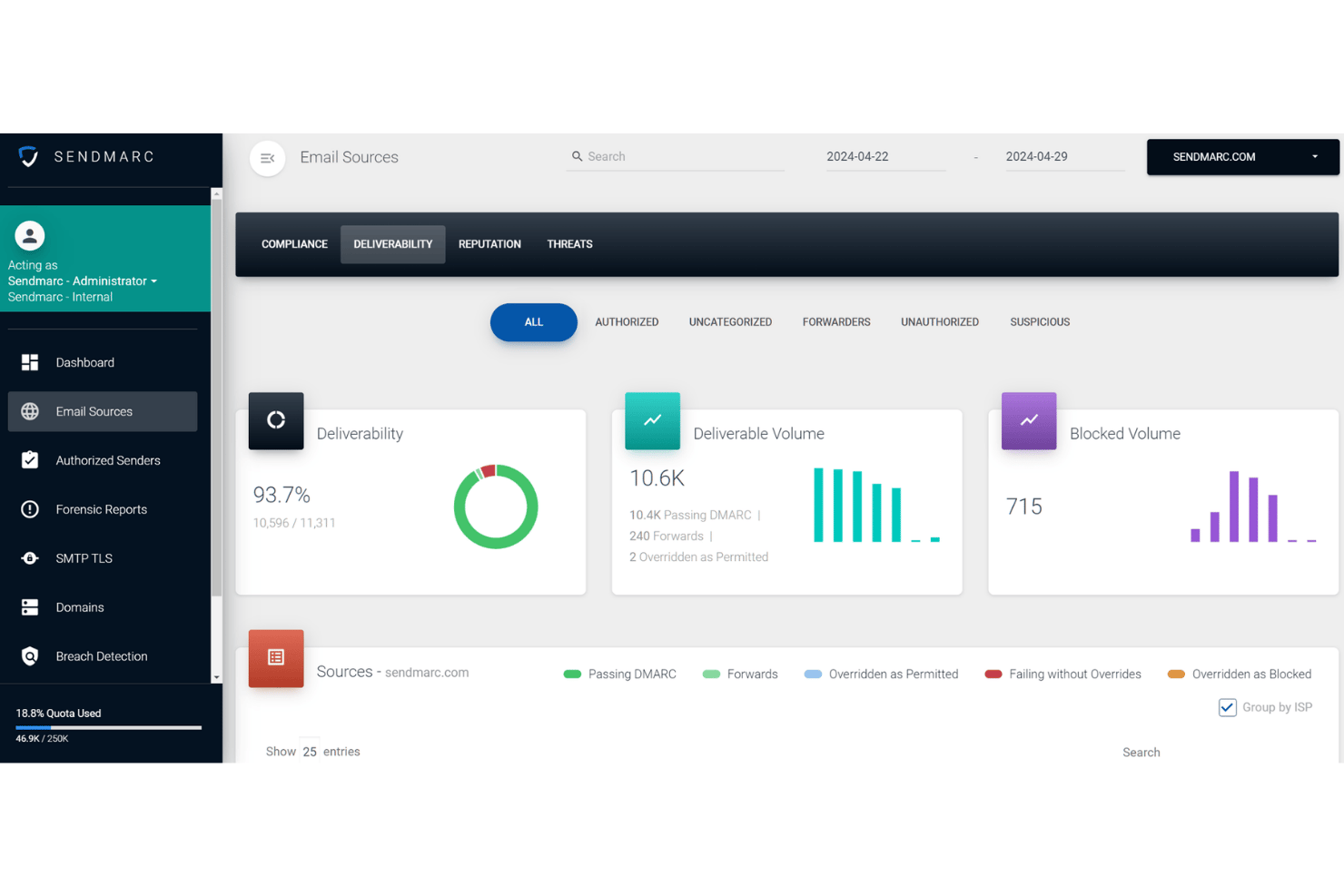 Sendmarc email sources dashboard showing deliverability rate of 93.7% and volume stats.