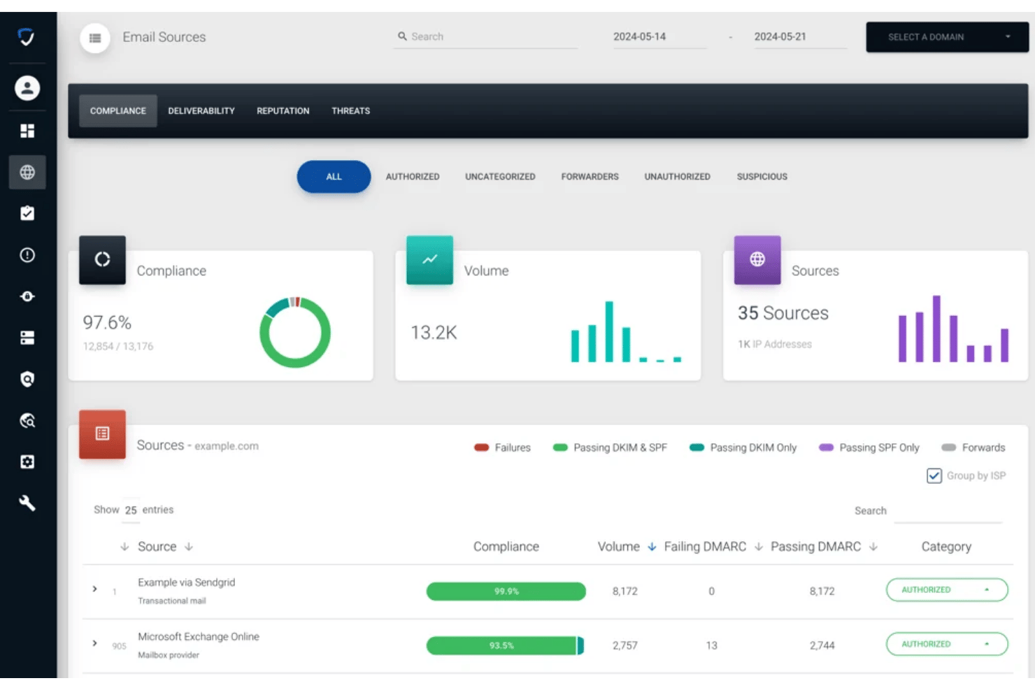 Sendmarc email dashboard showing compliance rate, volume, and sender categories.