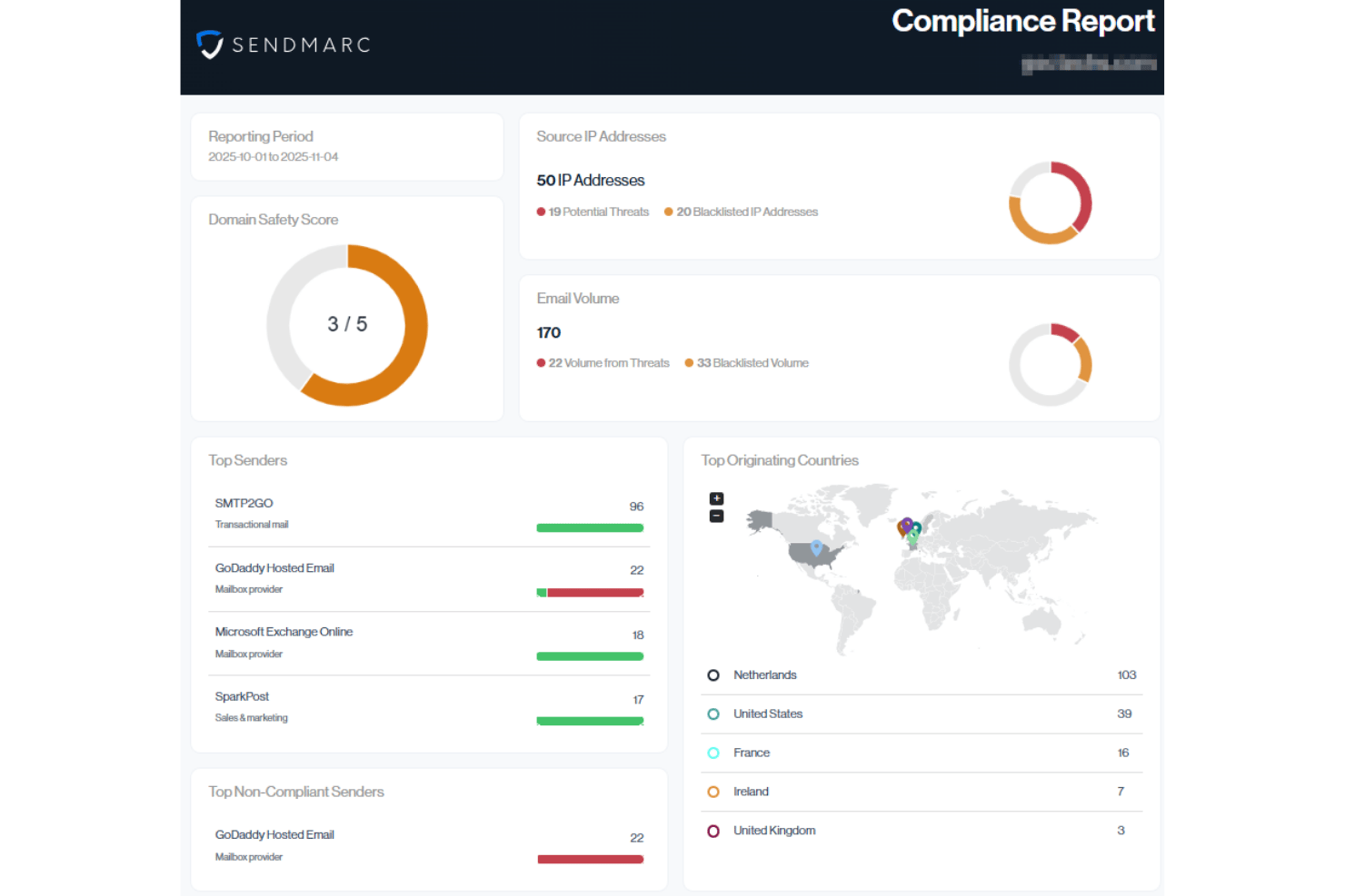 Sendmarc dashboard showing domain safety score, email volume, top senders, and originating countries.