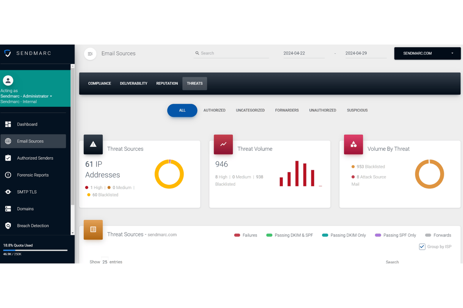 Sendmarc dashboard showing threat sources, threat volume, and volume by threat charts.