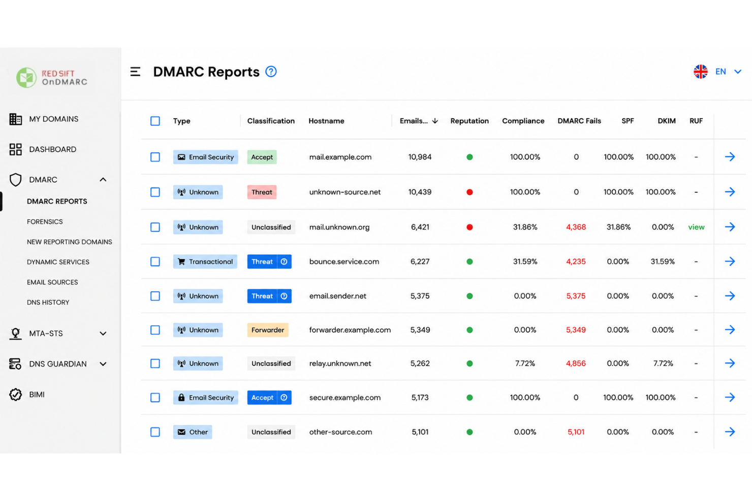 Red Sift dashboard showing email sources, compliance rates, and threat classifications.