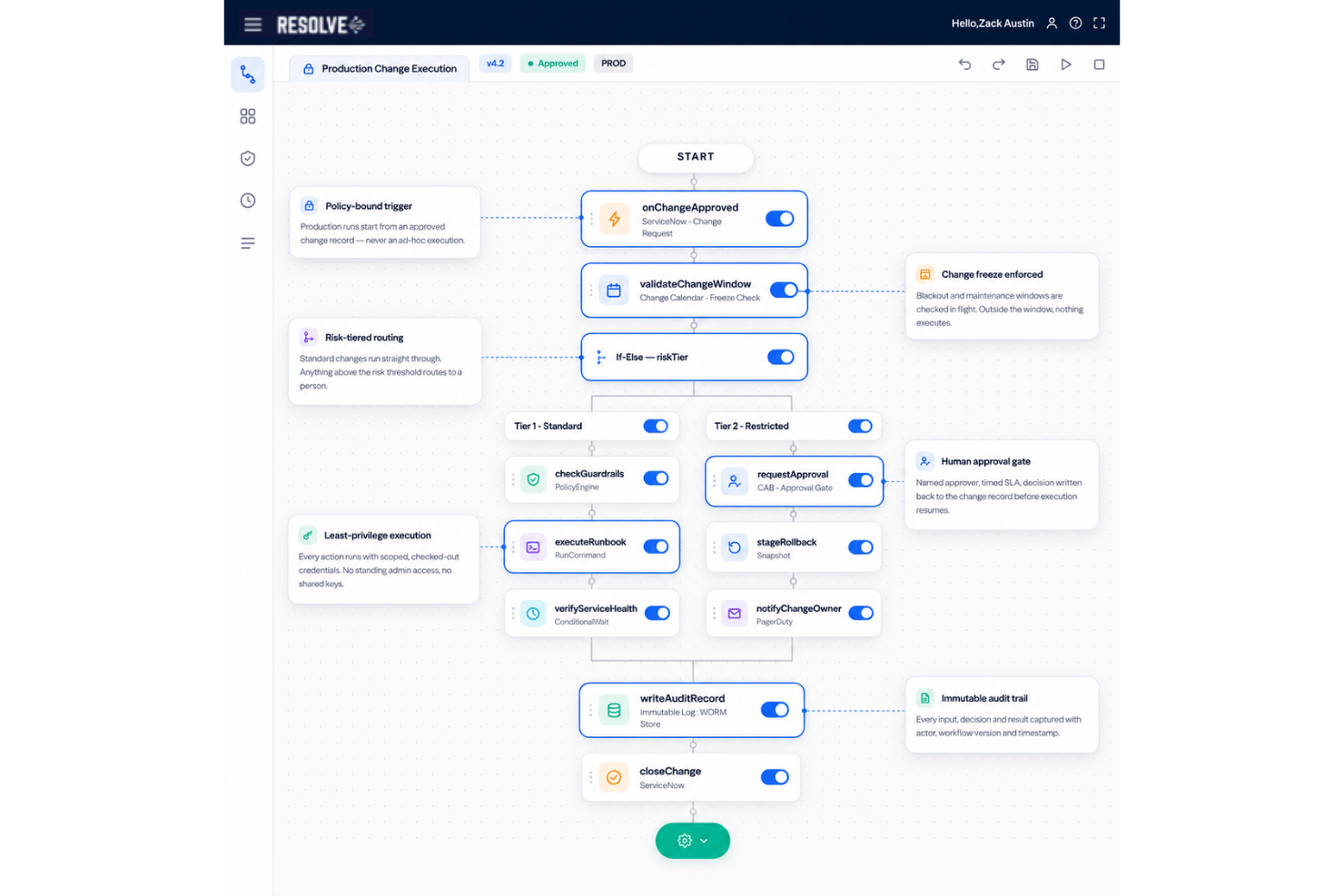 Resolve's workflow diagram showing automated production change execution steps in Resolve.