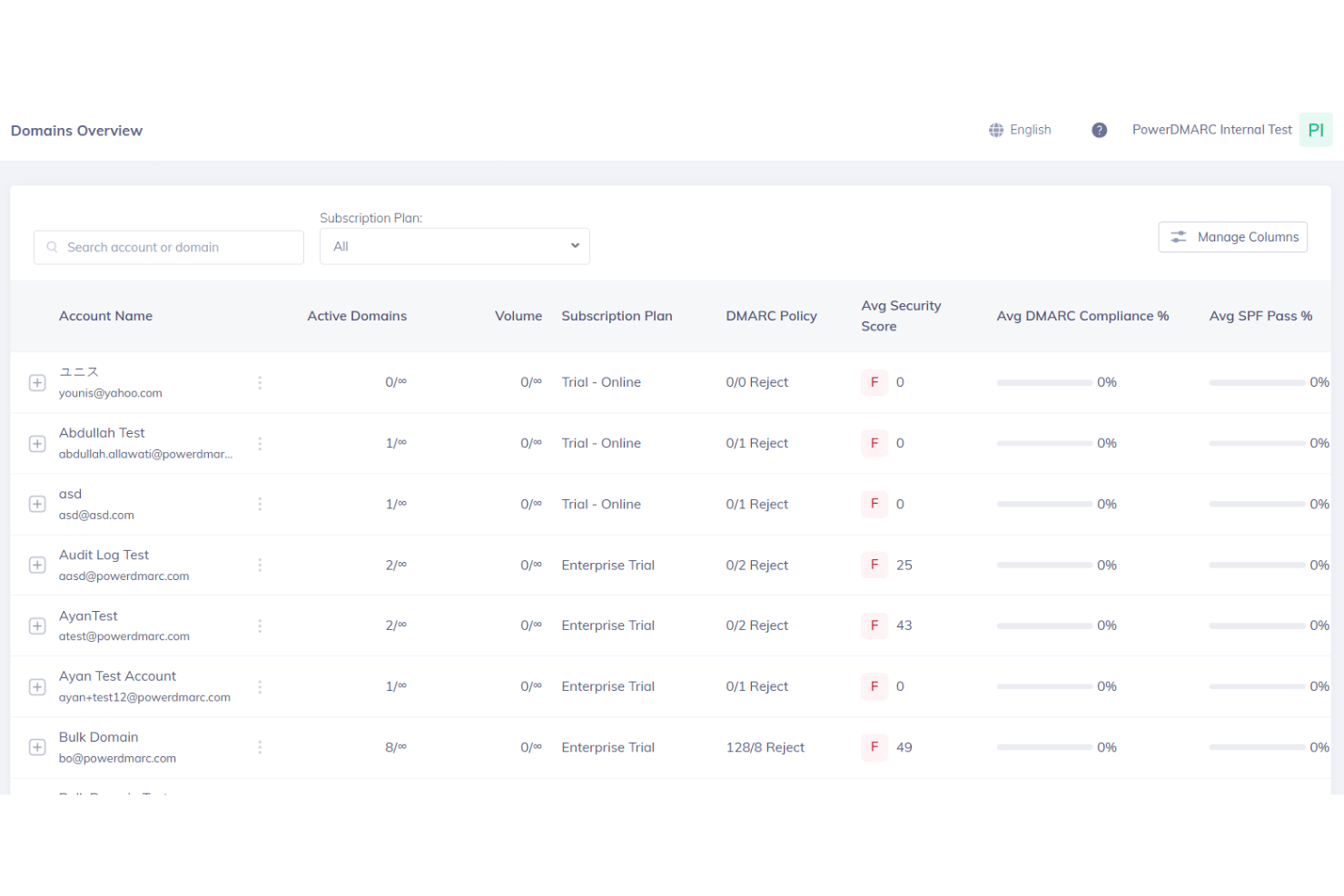 PowerDMARC table showing DMARC policy, compliance, and security score.